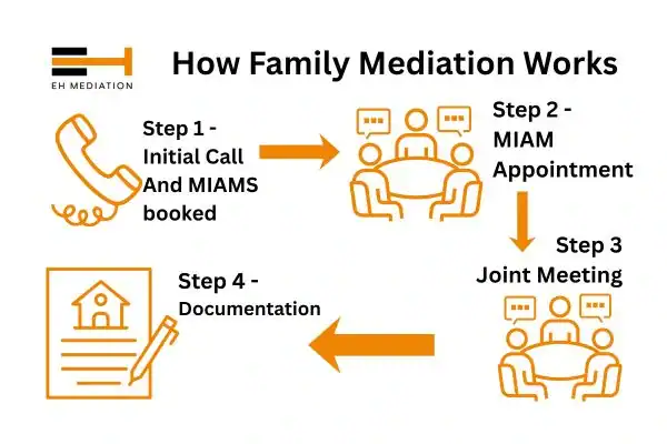 EH mediation - family mediation Braintree process